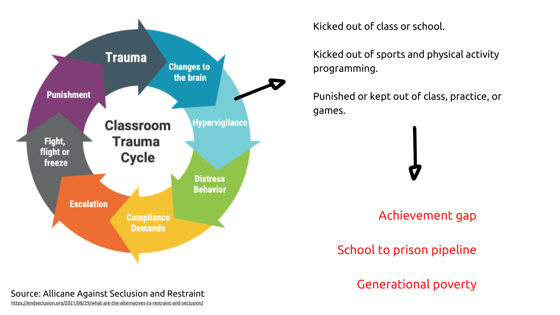 Illustration: Trauma Cycle